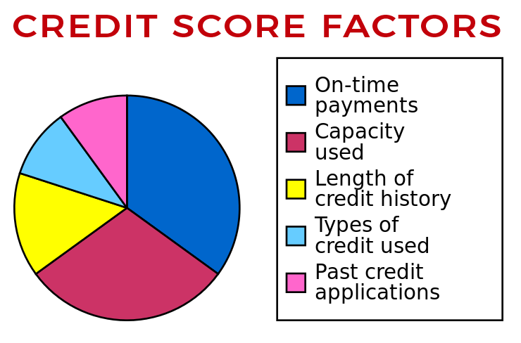 Credit Score Factors Chart. Reliant Realty ERA Powered, TN.