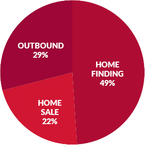 Pie chart showing percentage of deal types closed: Outbound: 29%; Home Sale: 22% and Hone Finding: 49%